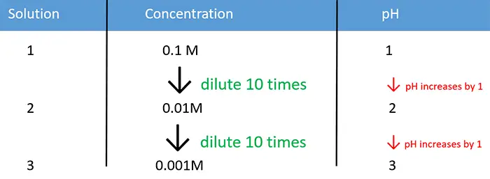 strong acid concentrations and pH variation against diluting